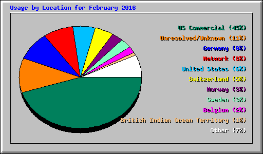 Usage by Location for February 2016
