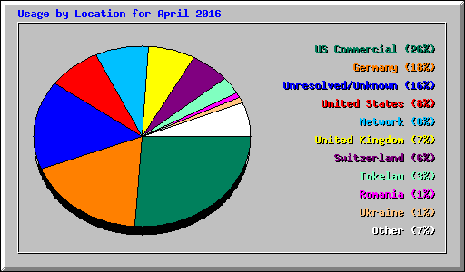 Usage by Location for April 2016