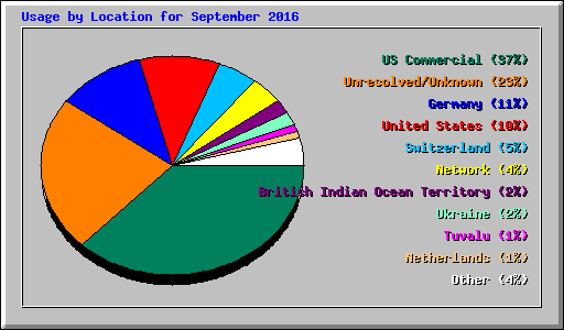 Usage by Location for September 2016