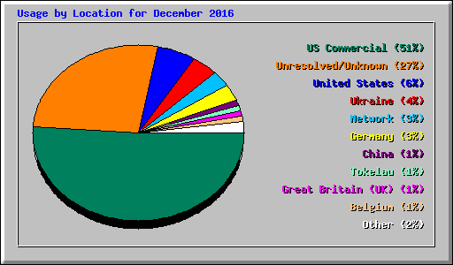 Usage by Location for December 2016