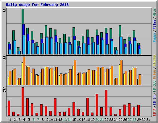 Daily usage for February 2016