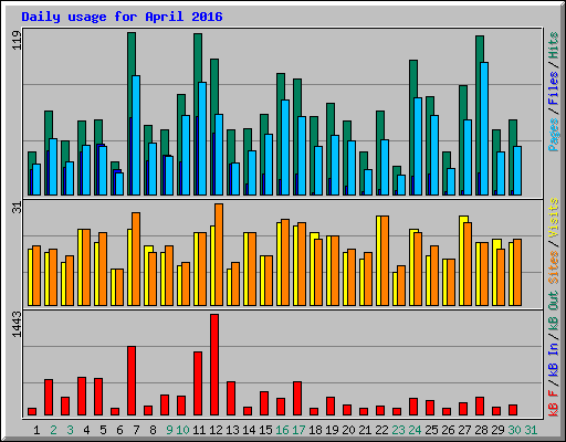 Daily usage for April 2016