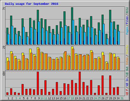 Daily usage for September 2016