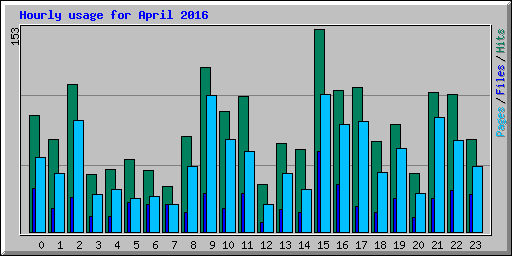 Hourly usage for April 2016