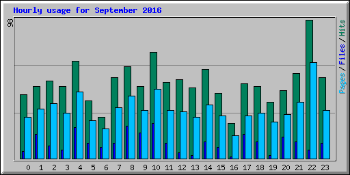 Hourly usage for September 2016